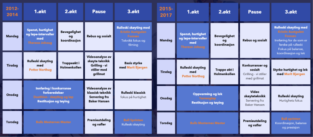 Ukeplan for juni-sommerskiskolen med økter for 2012–2014 og 2015–2017